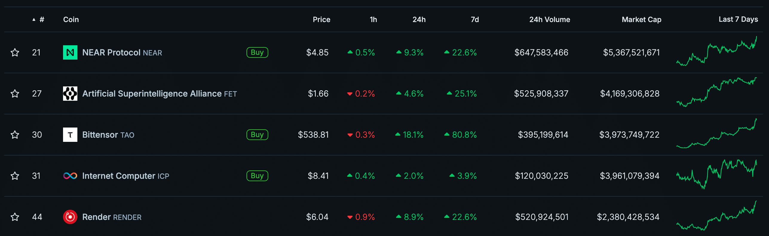 NEAR, FET, TAO surge following Alibaba, Nvidia partnership - 1